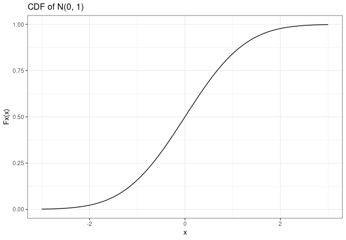 The Inverse Transform Method For Generating Random Variables In R Heds Nz